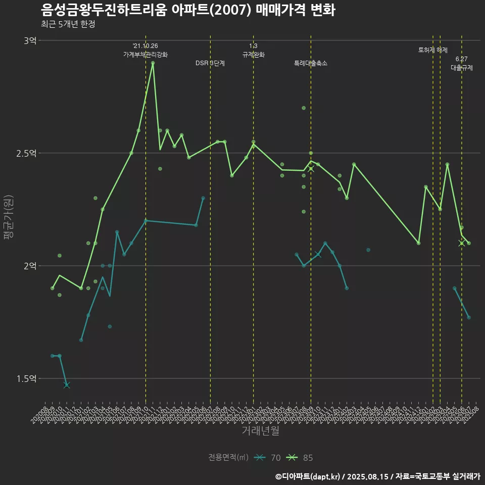 음성금왕두진하트리움 아파트(2007) 매매가격 변화