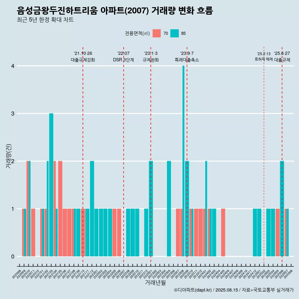 음성금왕두진하트리움 아파트(2007) 거래량 변화 흐름