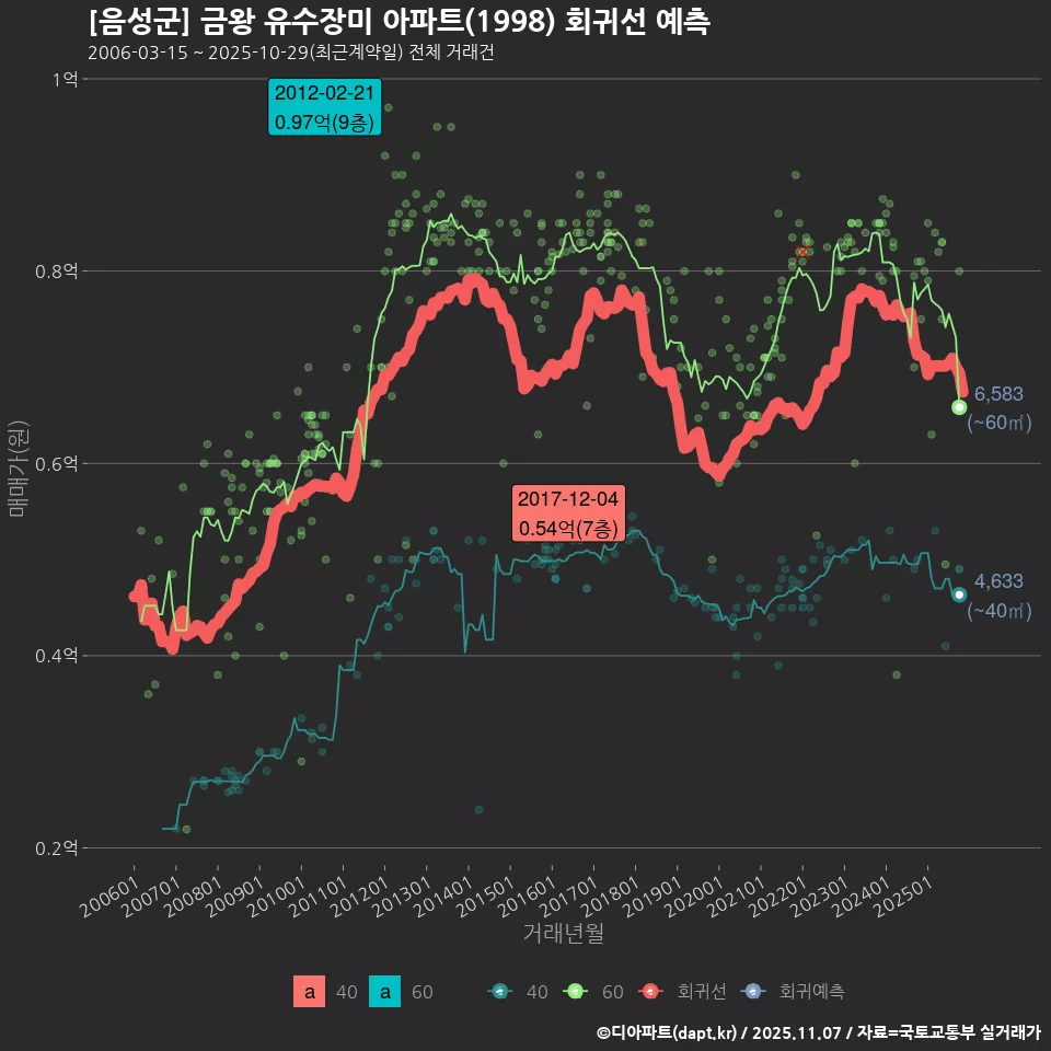 [음성군] 금왕 유수장미 아파트(1998) 회귀선 예측