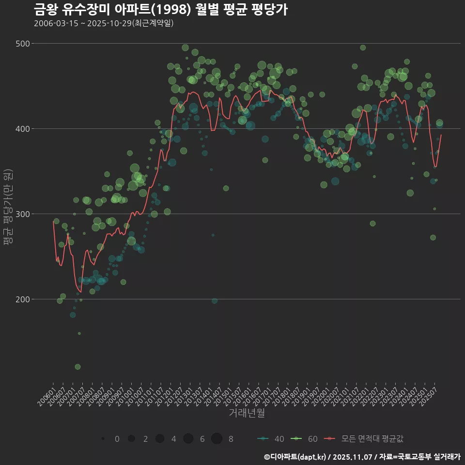금왕 유수장미 아파트(1998) 월별 평균 평당가