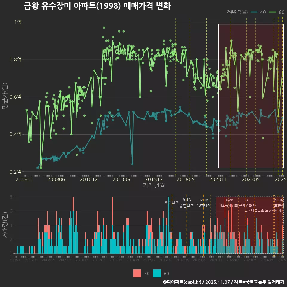 금왕 유수장미 아파트(1998) 매매가격 변화