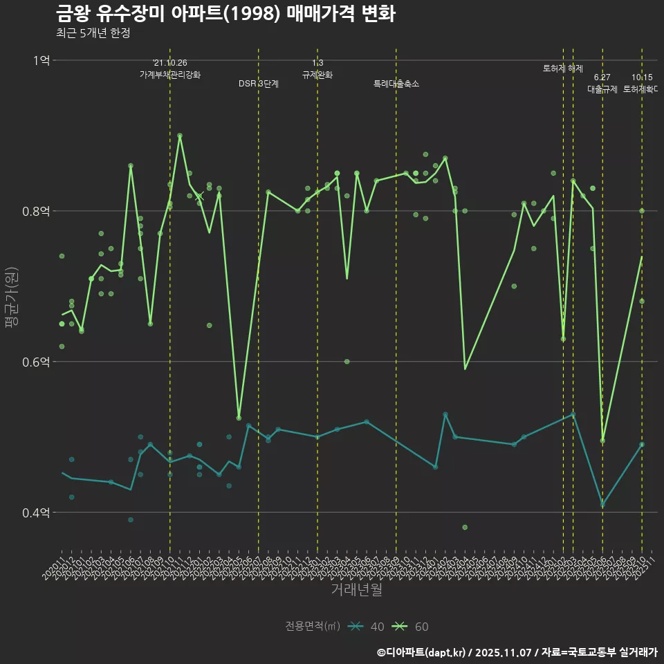 금왕 유수장미 아파트(1998) 매매가격 변화