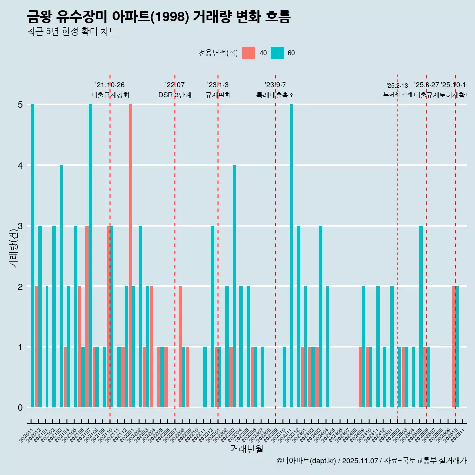 금왕 유수장미 아파트(1998) 거래량 변화 흐름