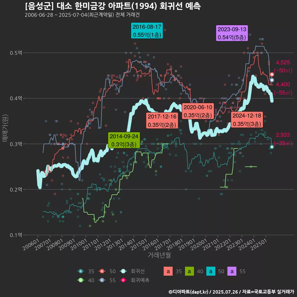 [음성군] 대소 한미금강 아파트(1994) 회귀선 예측