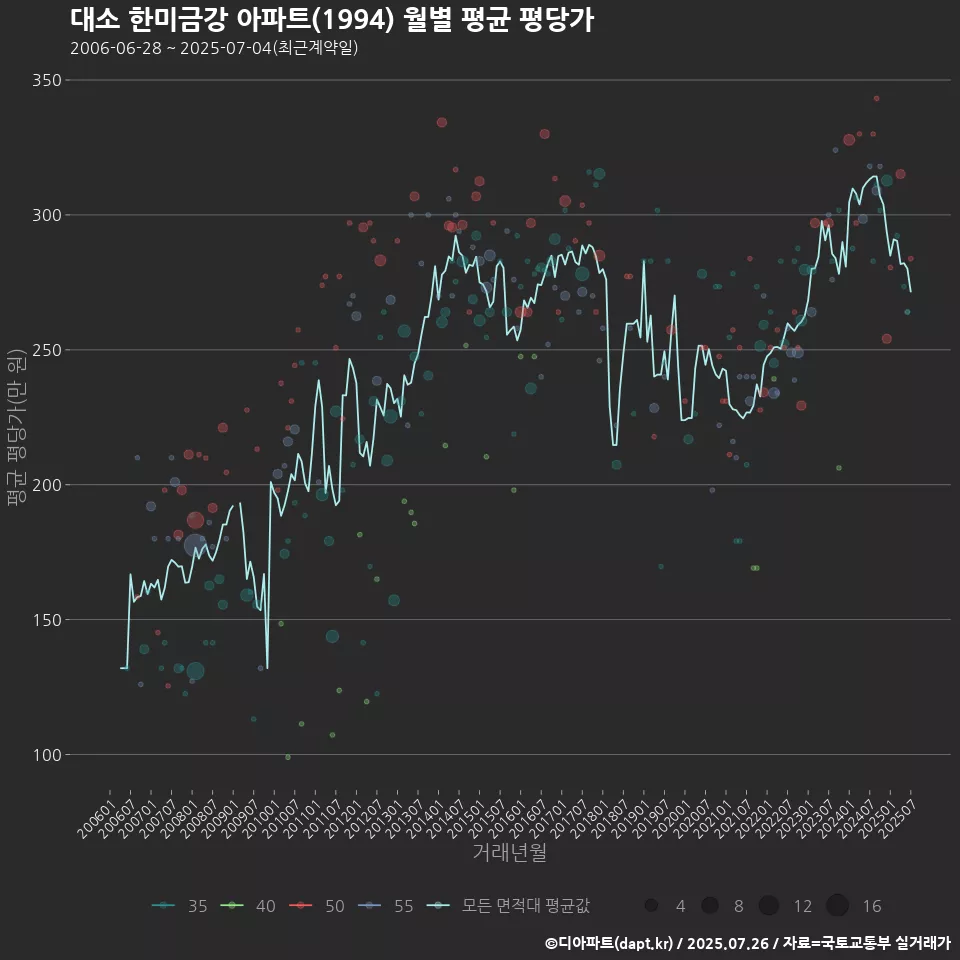 대소 한미금강 아파트(1994) 월별 평균 평당가