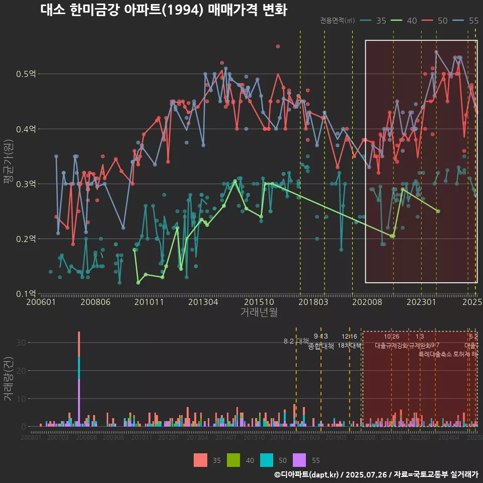 대소 한미금강 아파트(1994) 매매가격 변화
