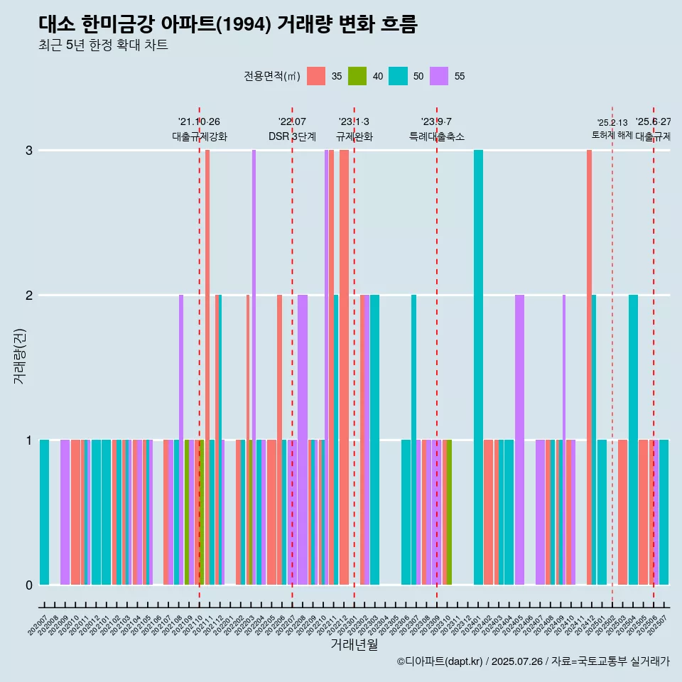 대소 한미금강 아파트(1994) 거래량 변화 흐름