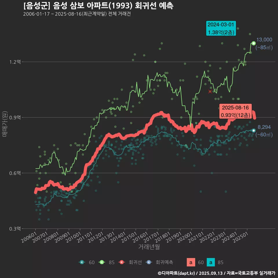 [음성군] 음성 삼보 아파트(1993) 회귀선 예측
