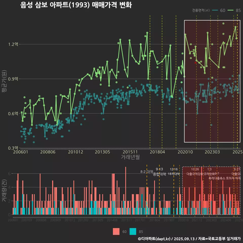 음성 삼보 아파트(1993) 매매가격 변화