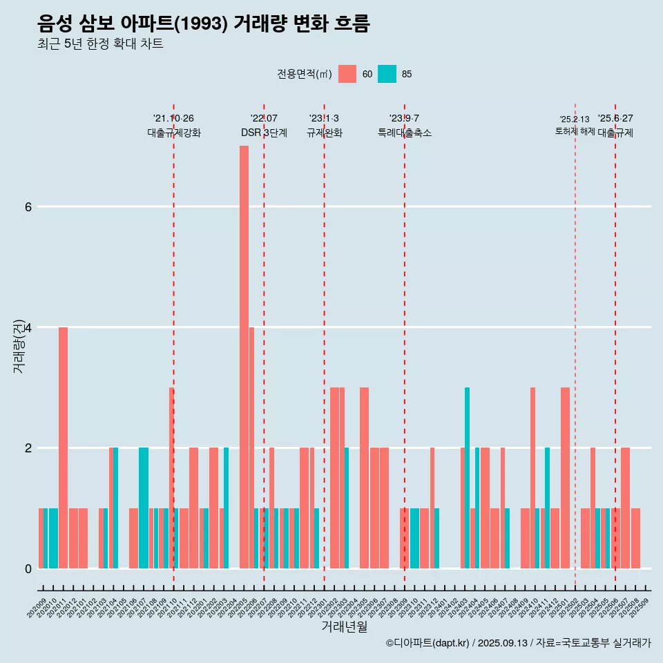 음성 삼보 아파트(1993) 거래량 변화 흐름