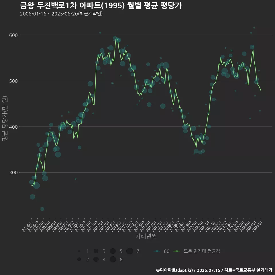 금왕 두진백로1차 아파트(1995) 월별 평균 평당가