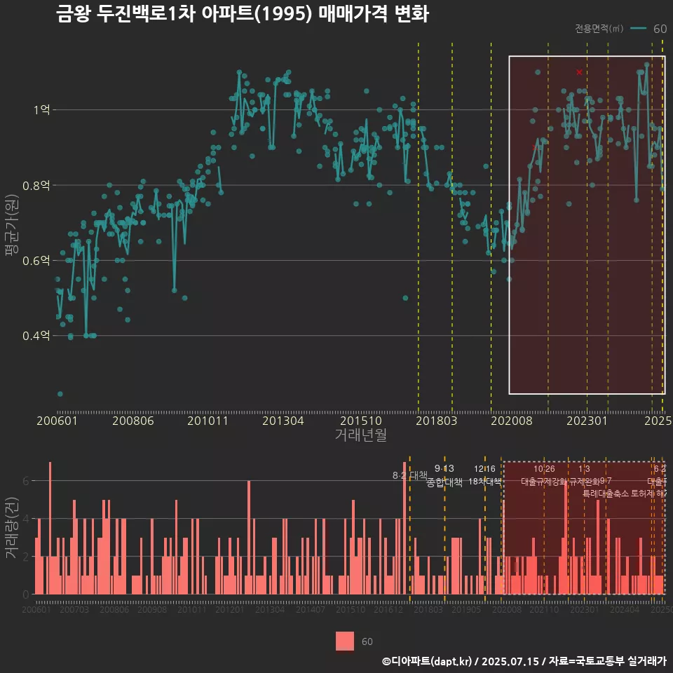 금왕 두진백로1차 아파트(1995) 매매가격 변화