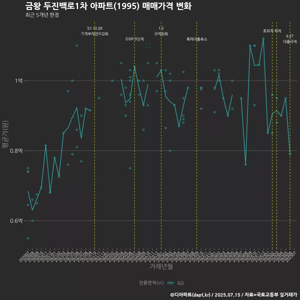 금왕 두진백로1차 아파트(1995) 매매가격 변화