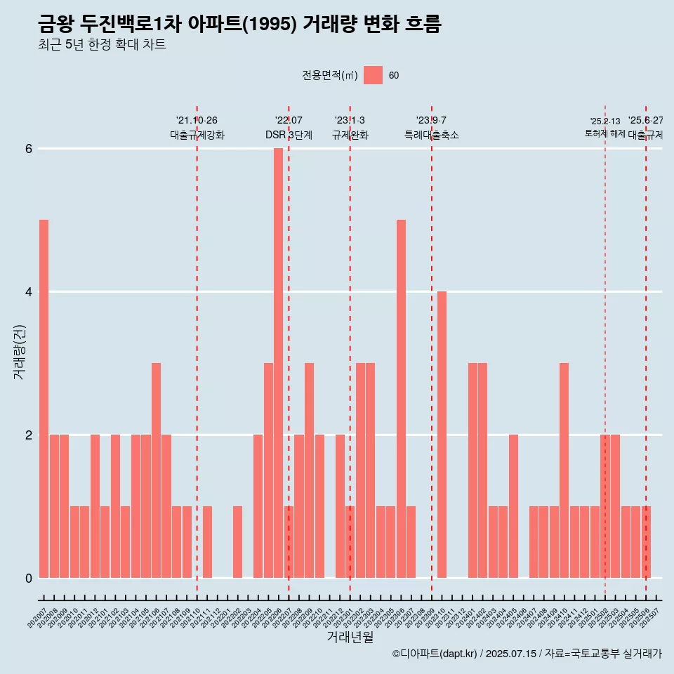 금왕 두진백로1차 아파트(1995) 거래량 변화 흐름