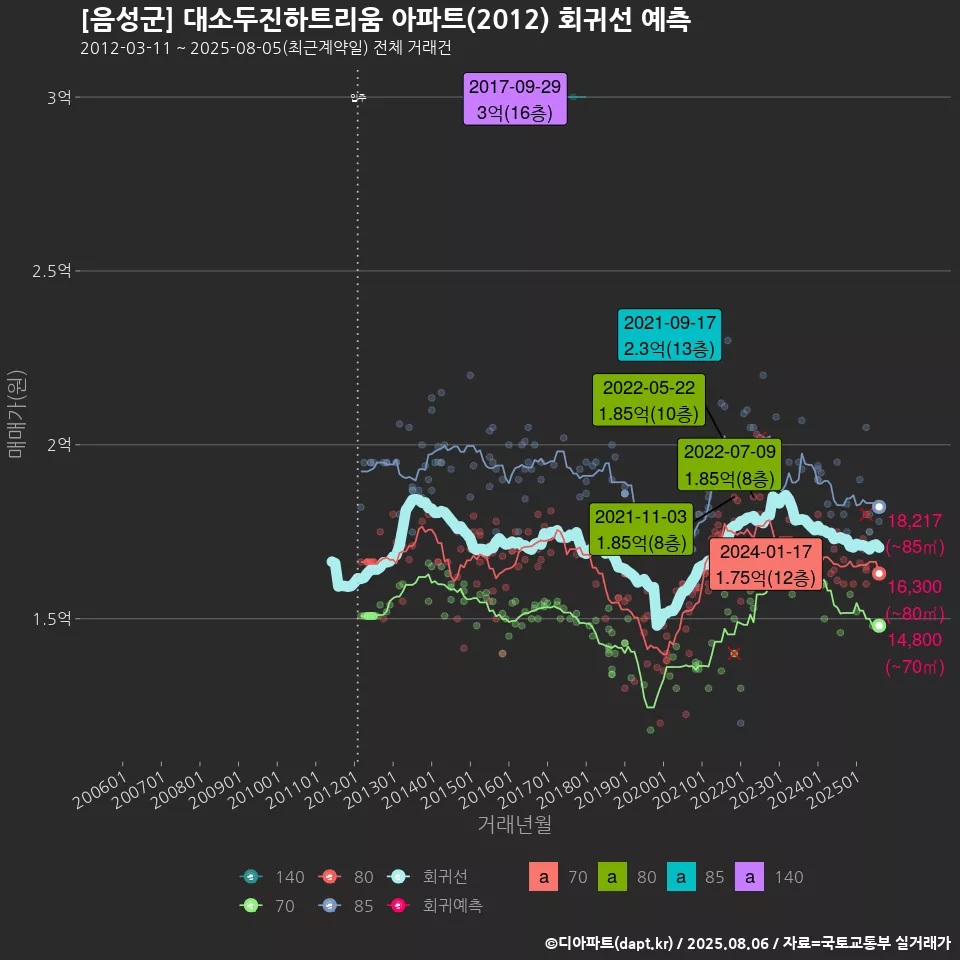 [음성군] 대소두진하트리움 아파트(2012) 회귀선 예측