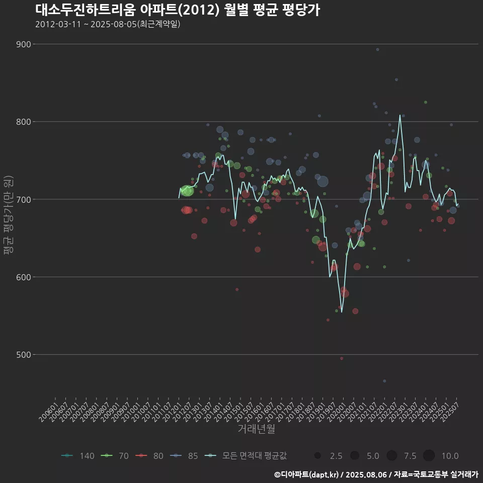 대소두진하트리움 아파트(2012) 월별 평균 평당가