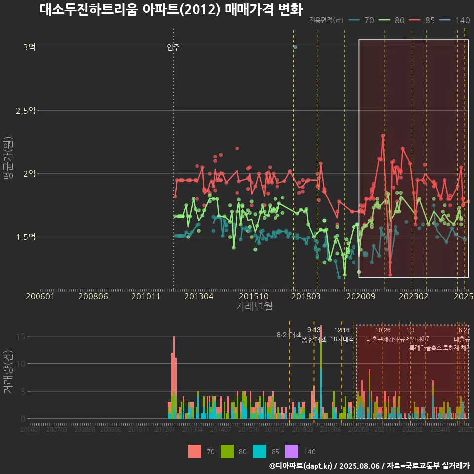 대소두진하트리움 아파트(2012) 매매가격 변화