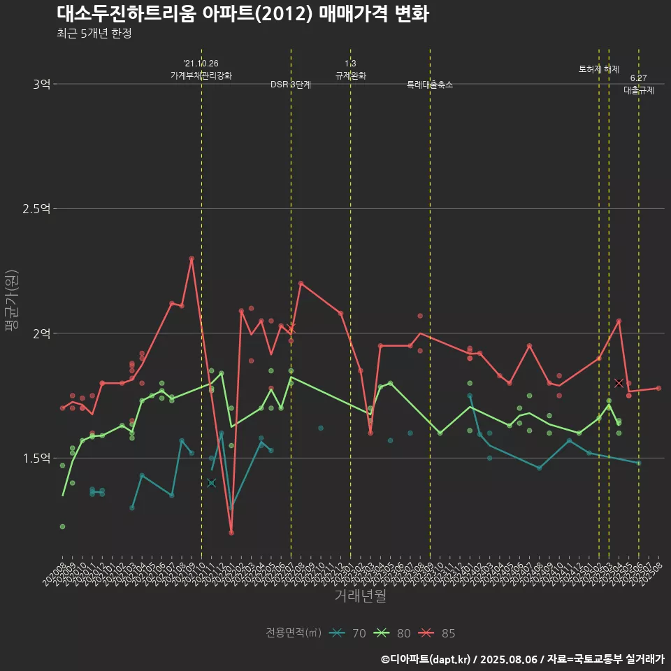 대소두진하트리움 아파트(2012) 매매가격 변화