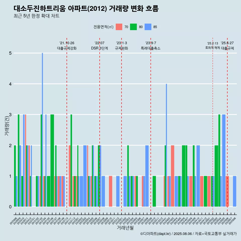 대소두진하트리움 아파트(2012) 거래량 변화 흐름