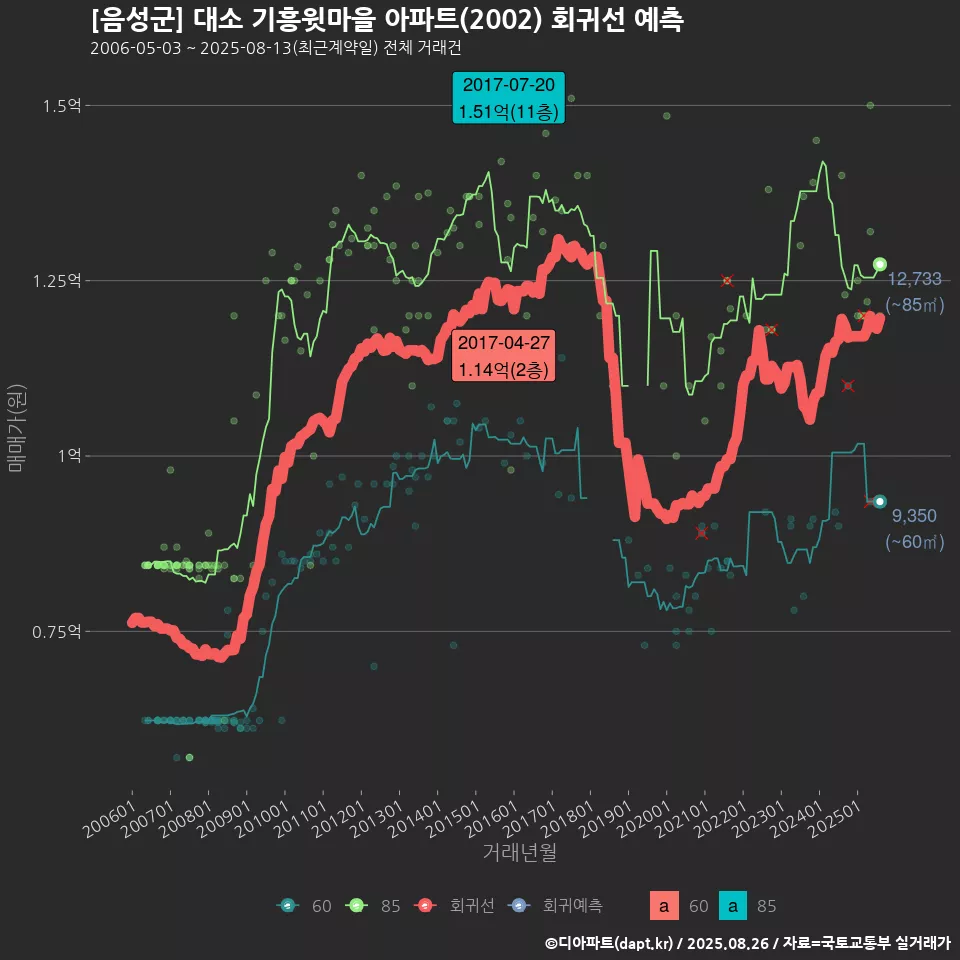 [음성군] 대소 기흥윗마을 아파트(2002) 회귀선 예측