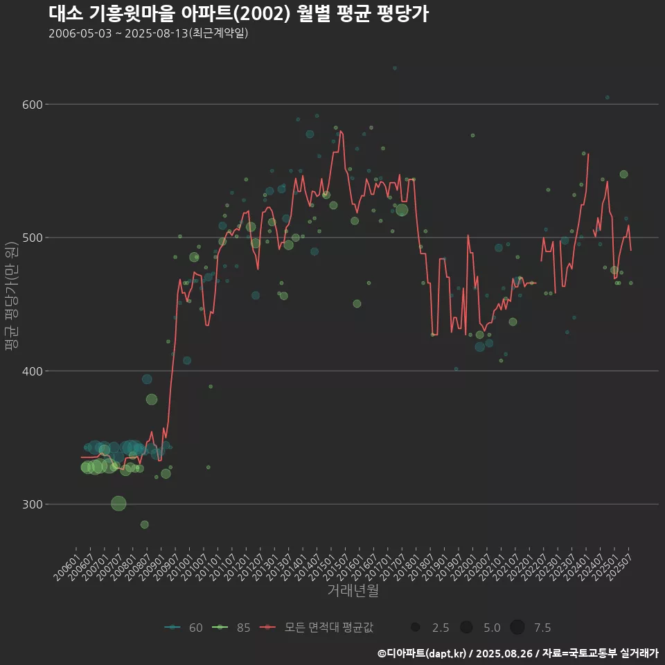 대소 기흥윗마을 아파트(2002) 월별 평균 평당가