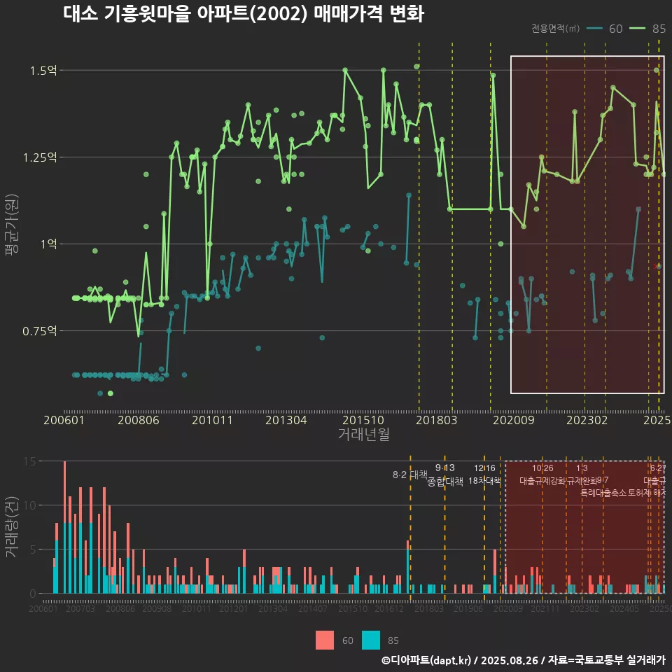 대소 기흥윗마을 아파트(2002) 매매가격 변화