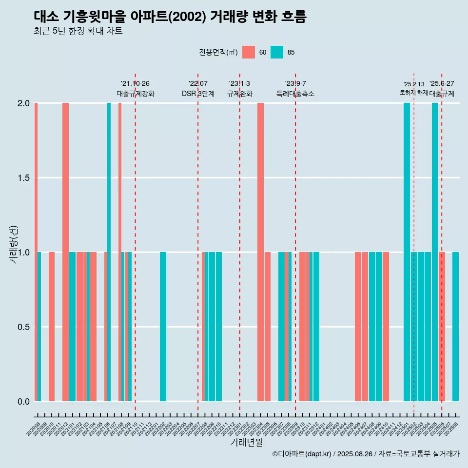 대소 기흥윗마을 아파트(2002) 거래량 변화 흐름