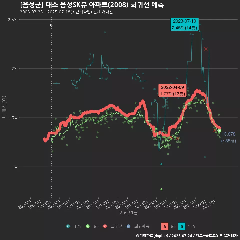 [음성군] 대소 음성SK뷰 아파트(2008) 회귀선 예측