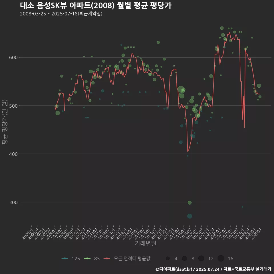 대소 음성SK뷰 아파트(2008) 월별 평균 평당가