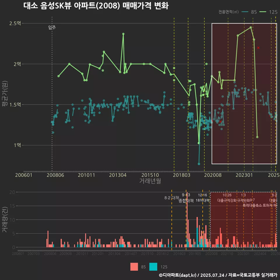 대소 음성SK뷰 아파트(2008) 매매가격 변화