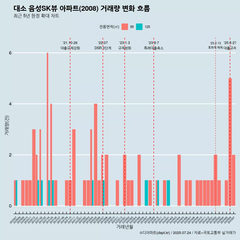대소 음성SK뷰 아파트(2008) 거래량 변화 흐름