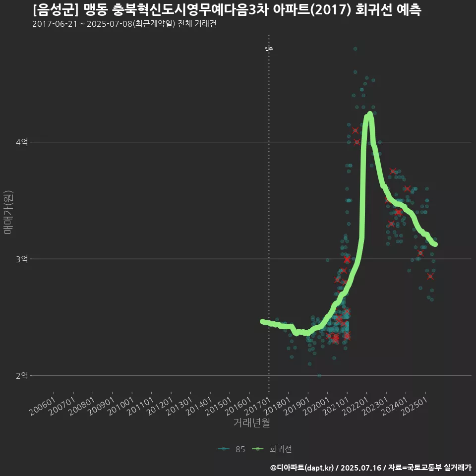 [음성군] 맹동 충북혁신도시영무예다음3차 아파트(2017) 회귀선 예측