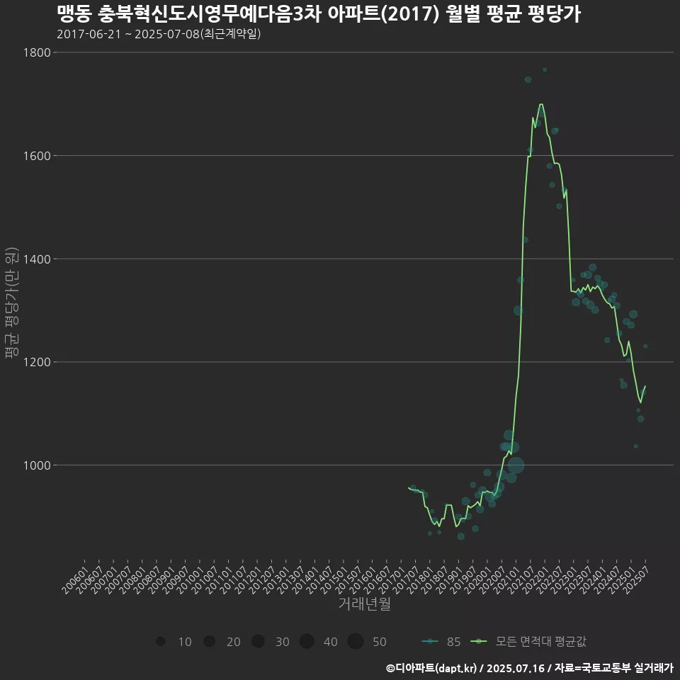 맹동 충북혁신도시영무예다음3차 아파트(2017) 월별 평균 평당가