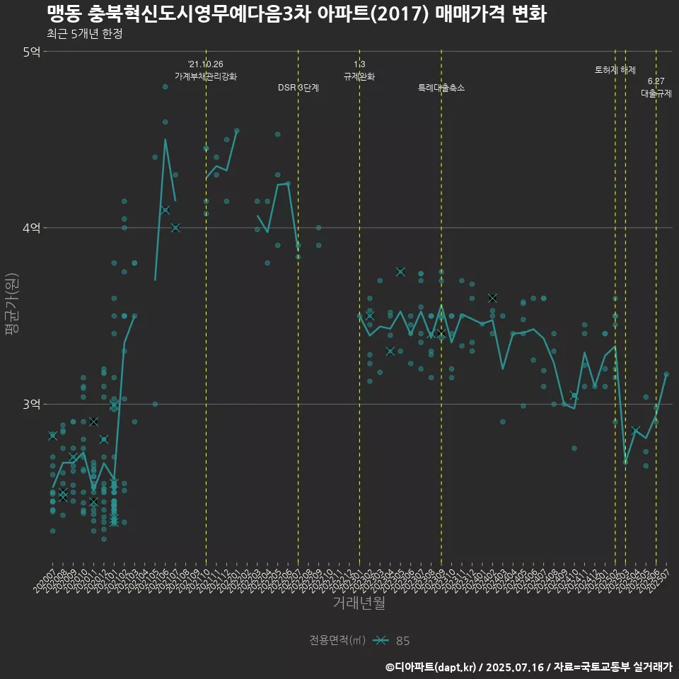 맹동 충북혁신도시영무예다음3차 아파트(2017) 매매가격 변화