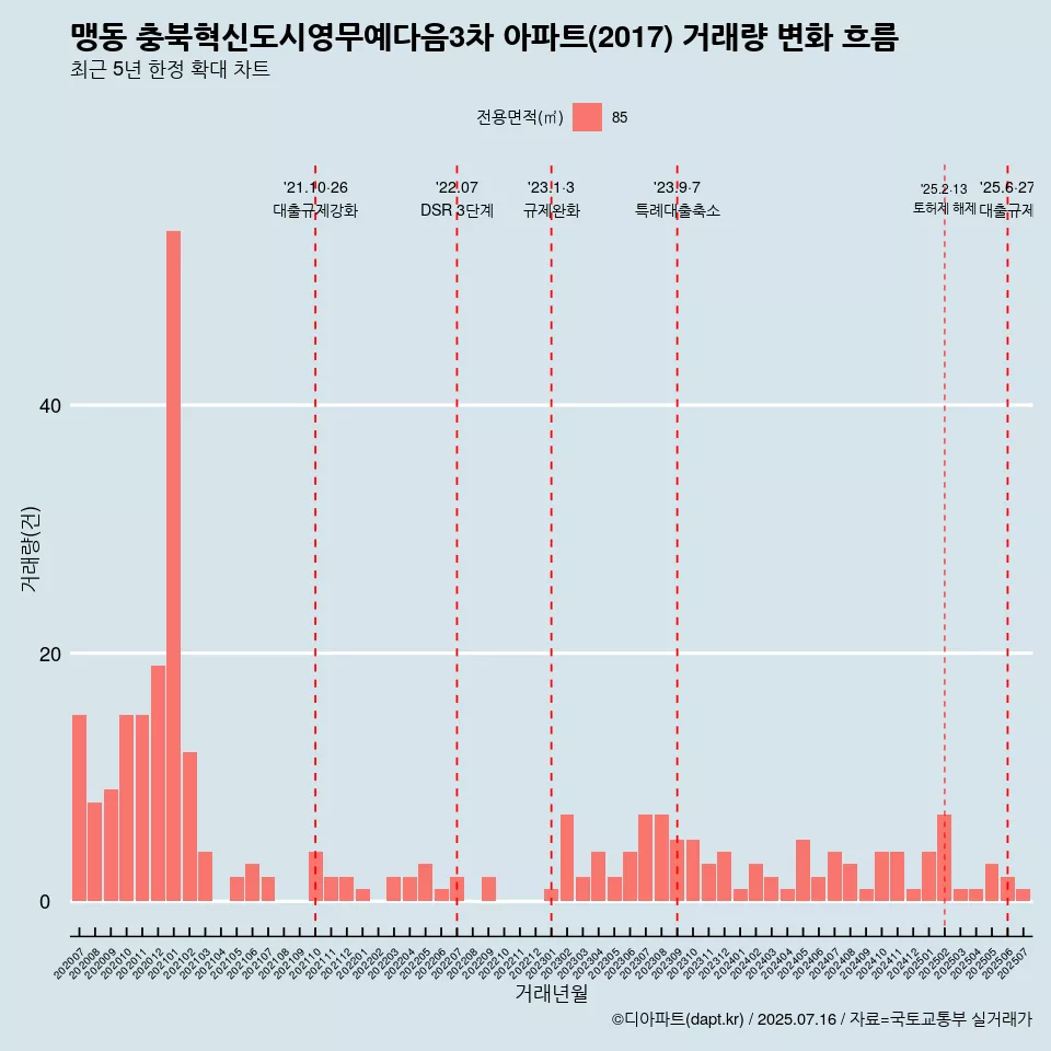 맹동 충북혁신도시영무예다음3차 아파트(2017) 거래량 변화 흐름