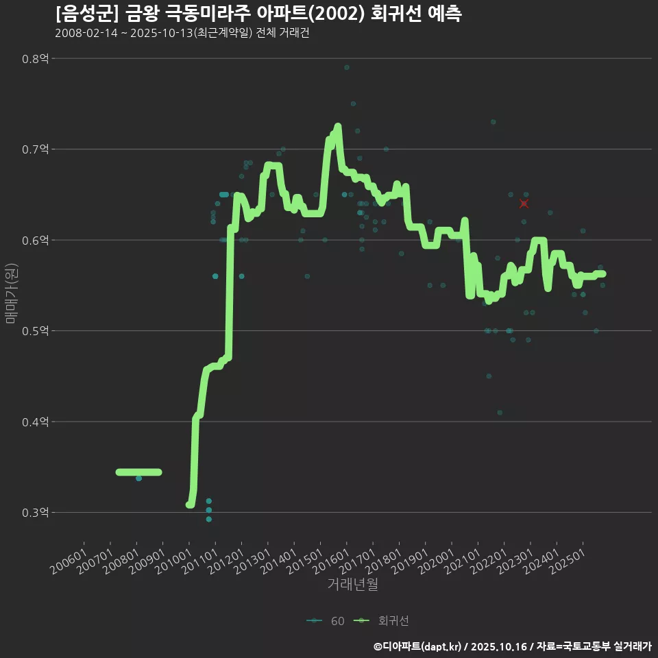 [음성군] 금왕 극동미라주 아파트(2002) 회귀선 예측
