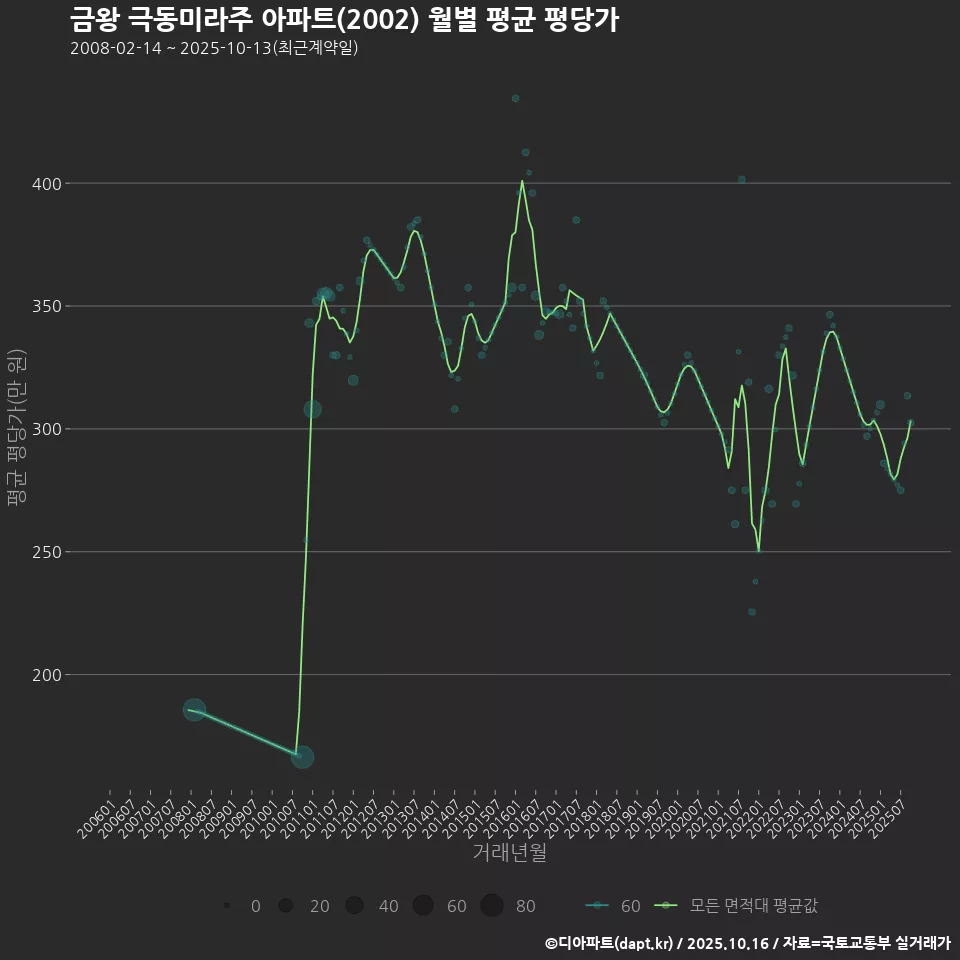 금왕 극동미라주 아파트(2002) 월별 평균 평당가