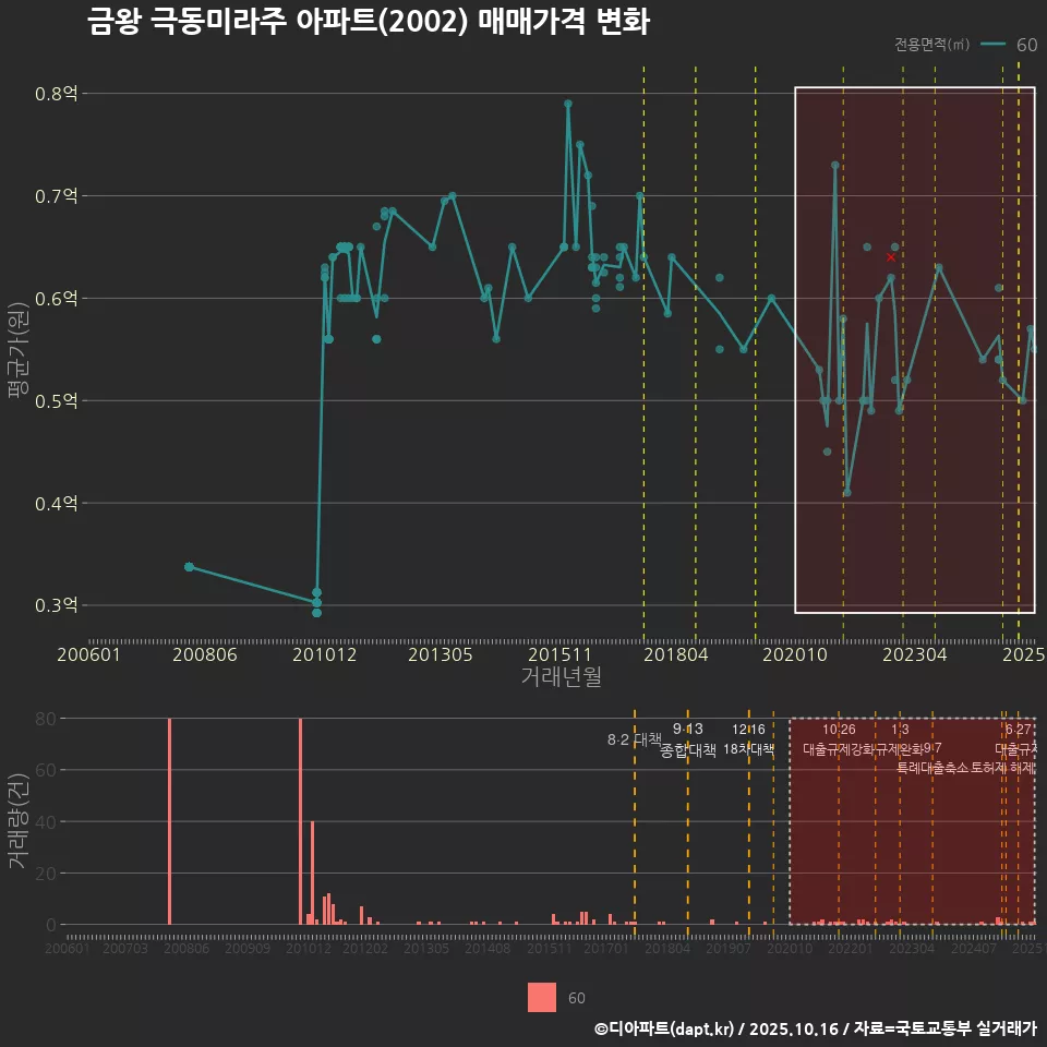 금왕 극동미라주 아파트(2002) 매매가격 변화