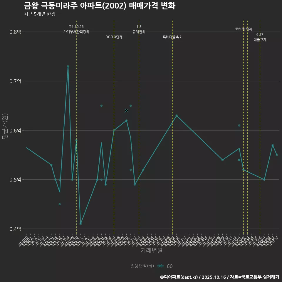 금왕 극동미라주 아파트(2002) 매매가격 변화