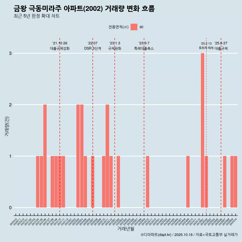 금왕 극동미라주 아파트(2002) 거래량 변화 흐름