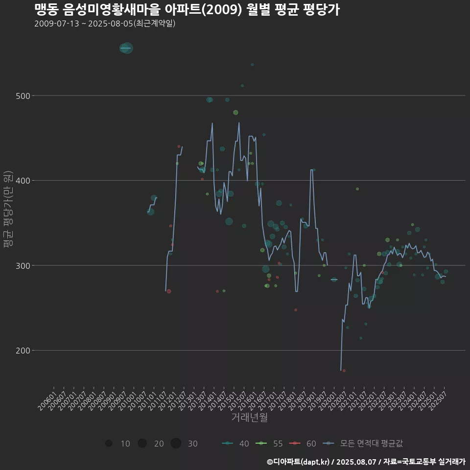 맹동 음성미영황새마을 아파트(2009) 월별 평균 평당가