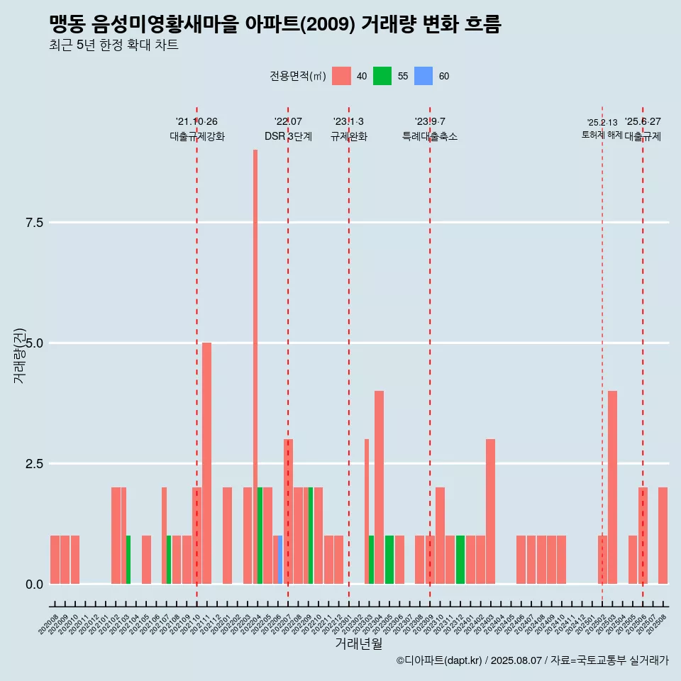 맹동 음성미영황새마을 아파트(2009) 거래량 변화 흐름