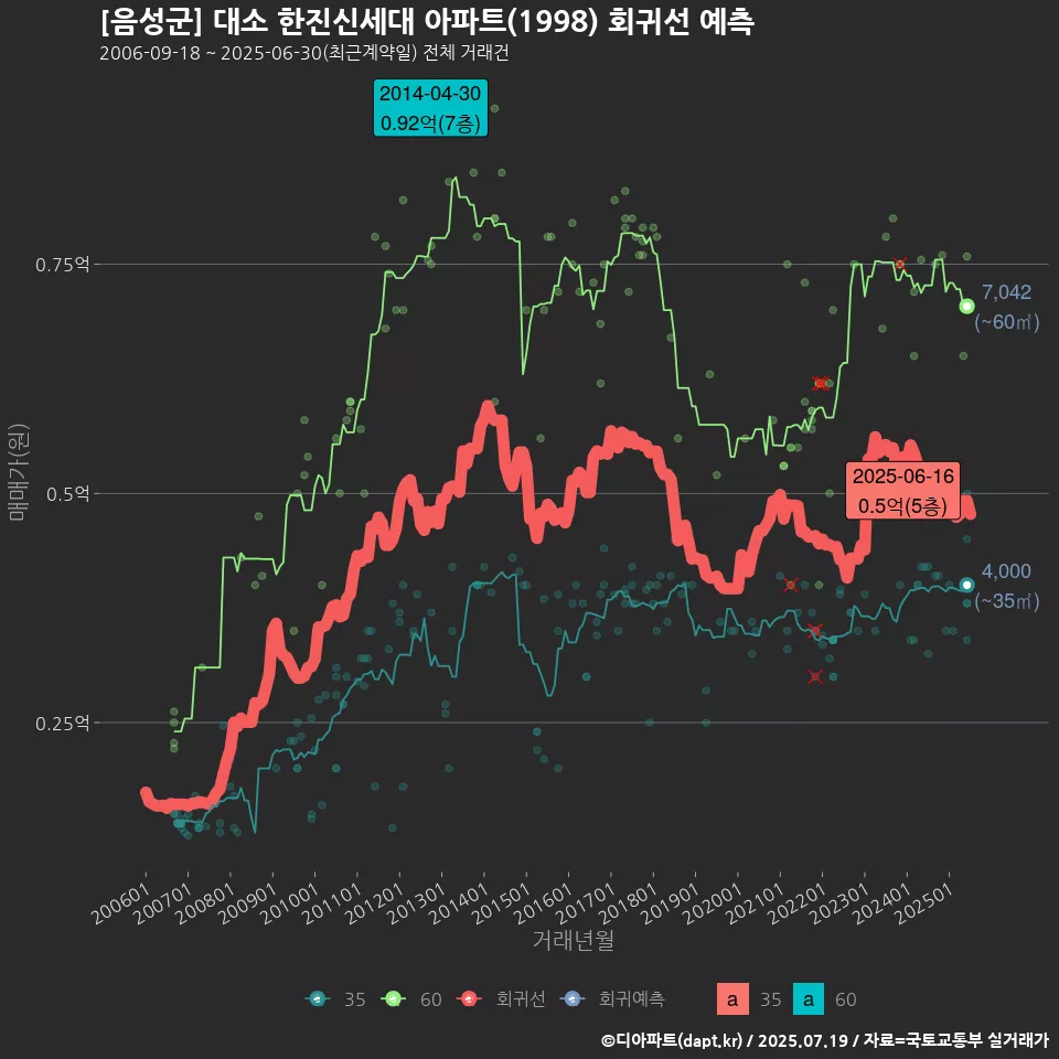 [음성군] 대소 한진신세대 아파트(1998) 회귀선 예측