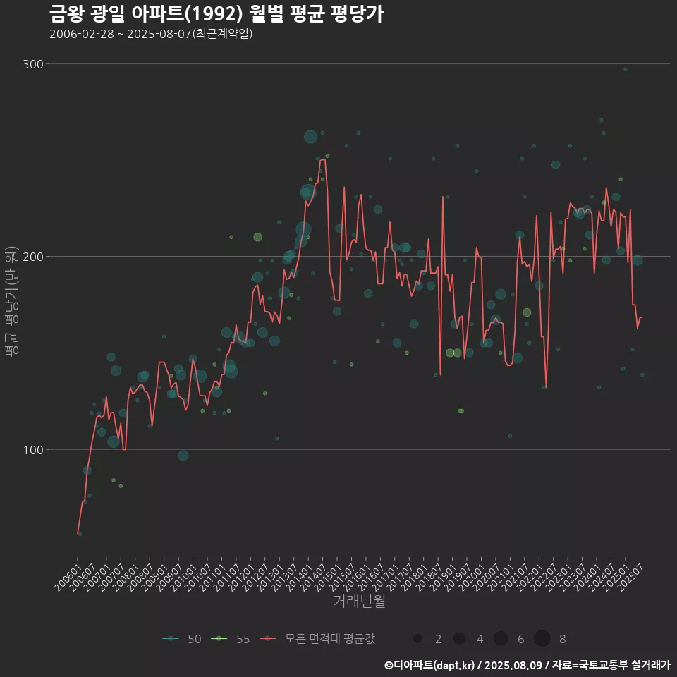 금왕 광일 아파트(1992) 월별 평균 평당가