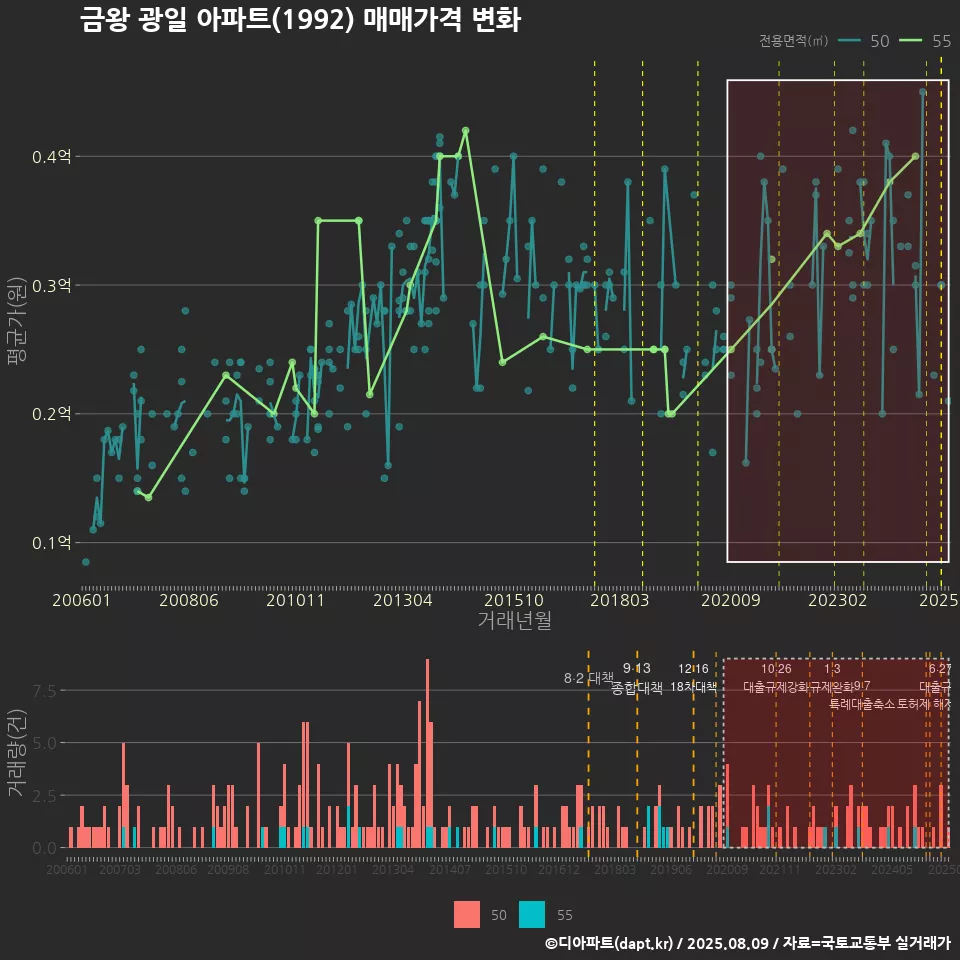 금왕 광일 아파트(1992) 매매가격 변화