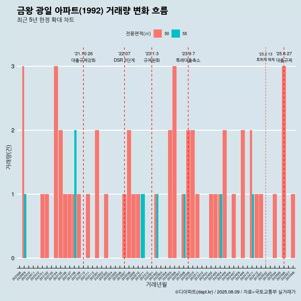 금왕 광일 아파트(1992) 거래량 변화 흐름