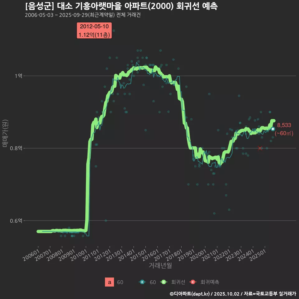 [음성군] 대소 기흥아랫마을 아파트(2000) 회귀선 예측
