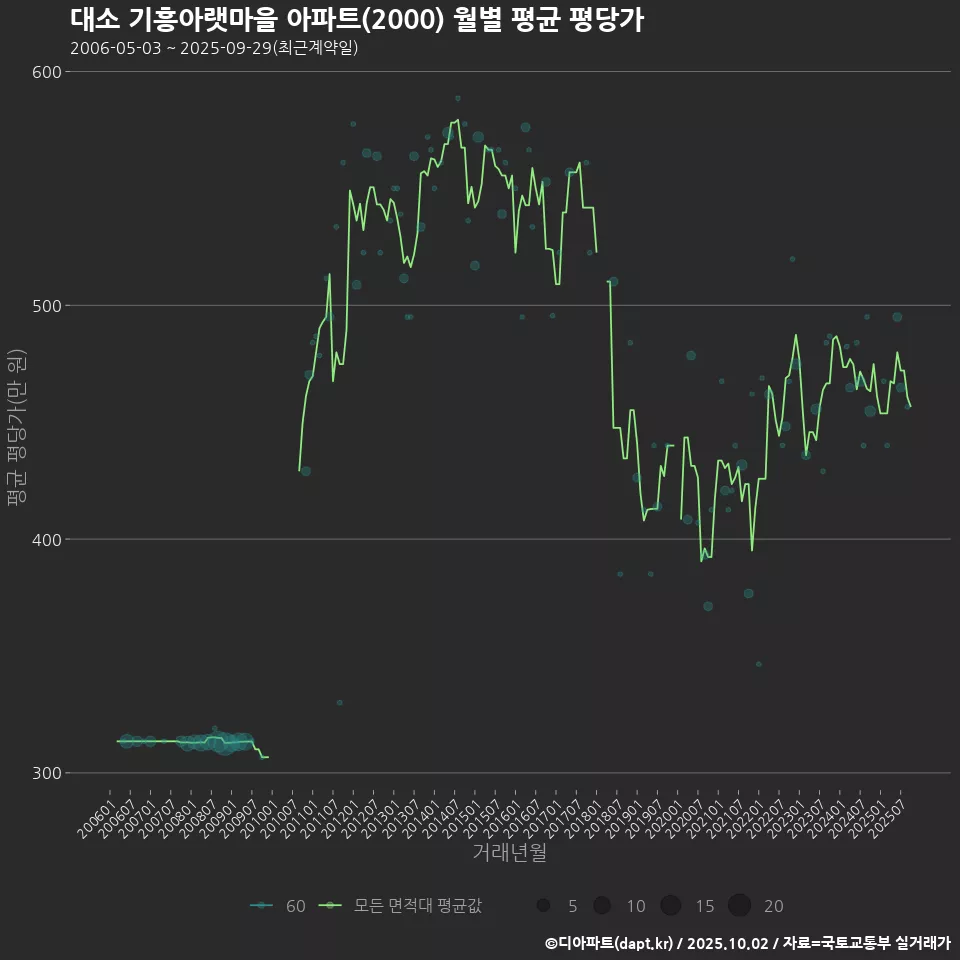 대소 기흥아랫마을 아파트(2000) 월별 평균 평당가