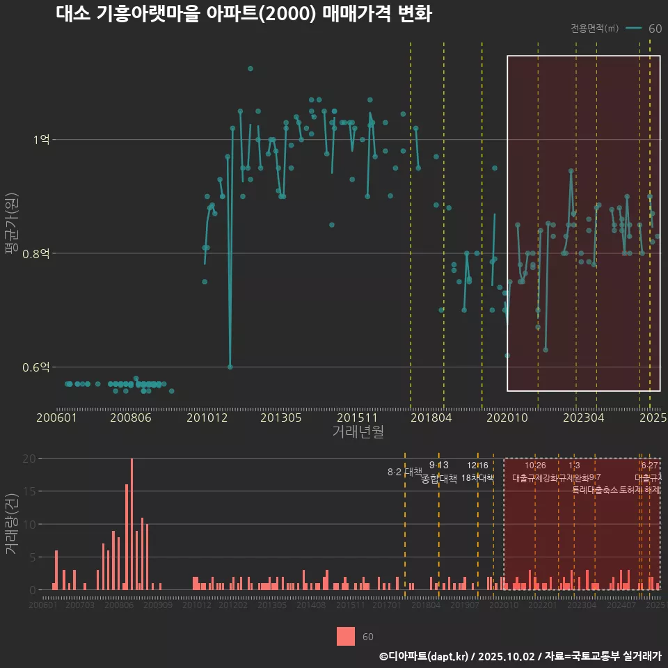 대소 기흥아랫마을 아파트(2000) 매매가격 변화