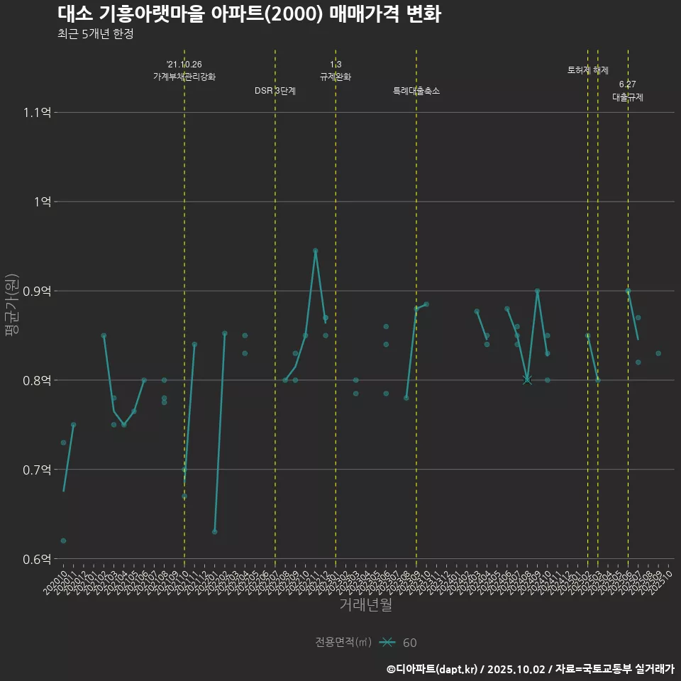 대소 기흥아랫마을 아파트(2000) 매매가격 변화